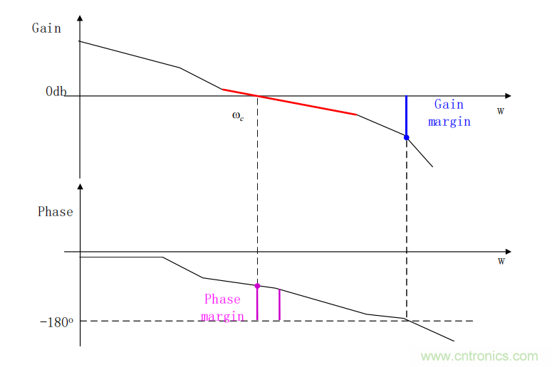 控制環(huán)路設(shè)計(jì)&mdash;&mdash;反激篇