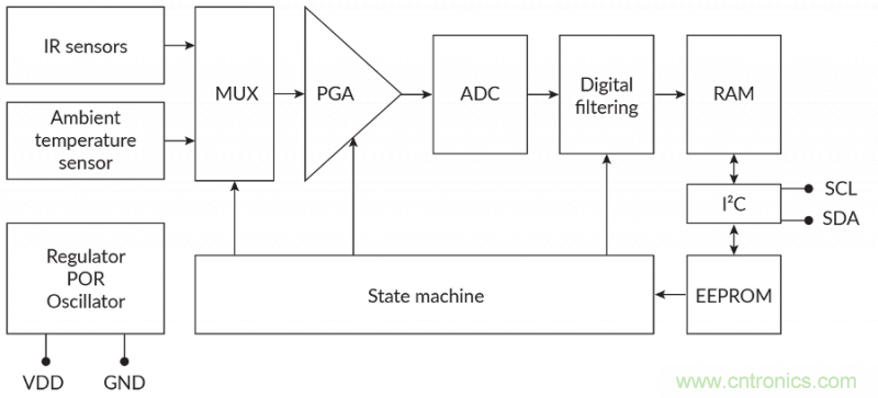 如何智能消除非接觸式溫度測量中熱擾動？