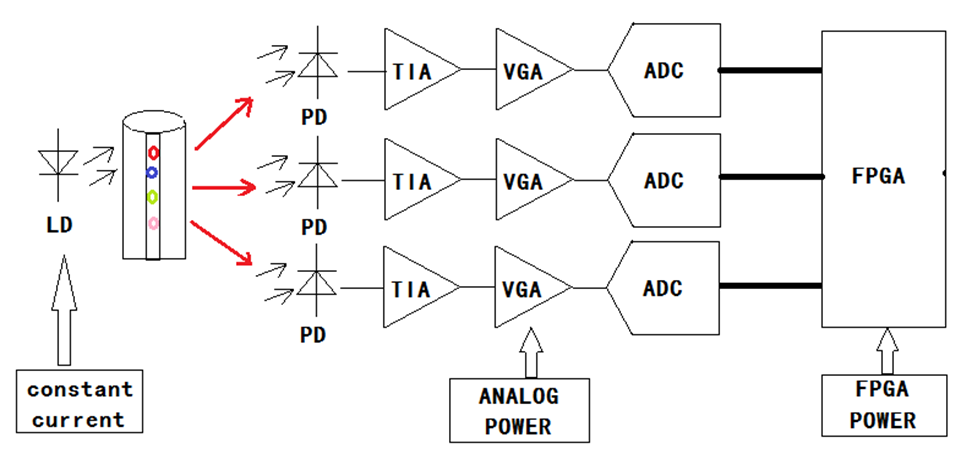 流式細胞分析儀硬件設(shè)計方案