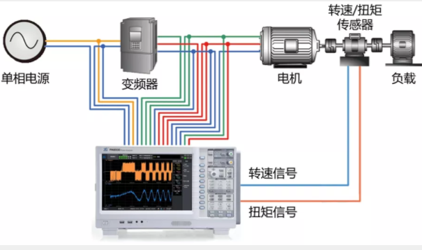 驅(qū)動未來，如何對電機(jī)運(yùn)行異常做分析與定位？