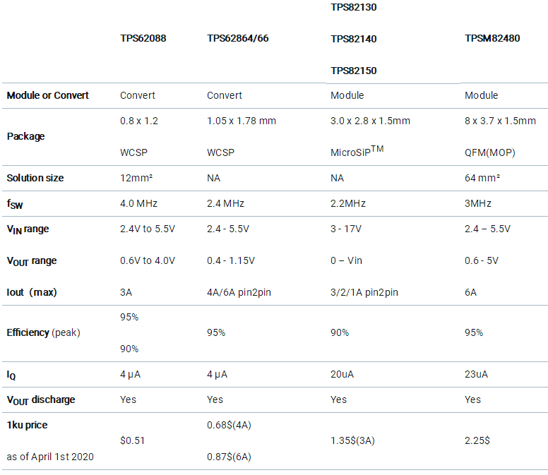 助力高速光模塊市場，提供高集成度，更小封裝電源的解決方案
