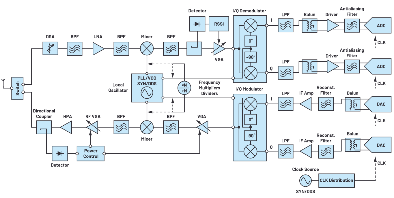 解密RF信號鏈&mdash;第2部分：基本構(gòu)建模塊