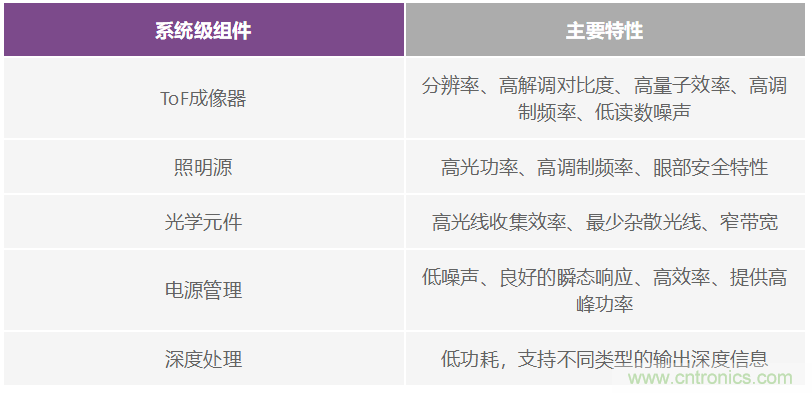 飛行時(shí)間系統(tǒng)設(shè)計(jì)&mdash;第1部分：系統(tǒng)概述