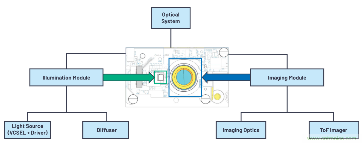 飛行時(shí)間系統(tǒng)設(shè)計(jì)&mdash;第1部分：系統(tǒng)概述