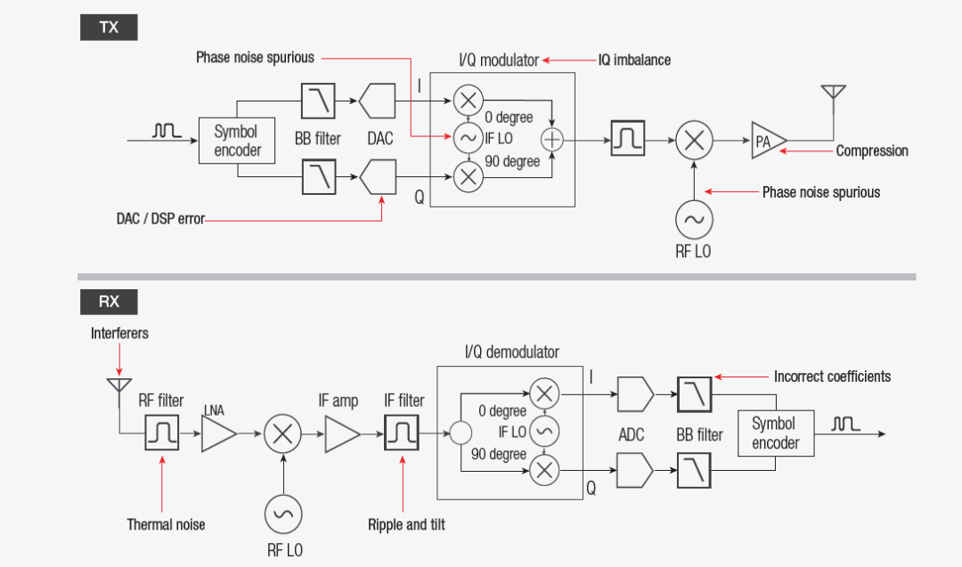 【準(zhǔn)確、可靠、可重復(fù)】5招搞定矢量信號(hào)的解調(diào)分析