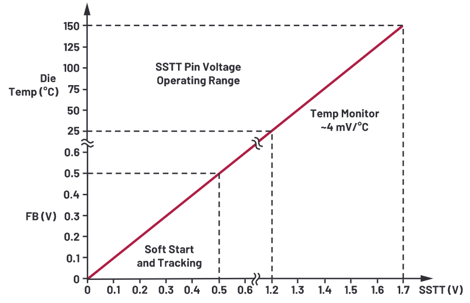 為什么使用DC-DC轉(zhuǎn)換器應(yīng)盡可能靠近負(fù)載的負(fù)載點(diǎn)(POL)電源？