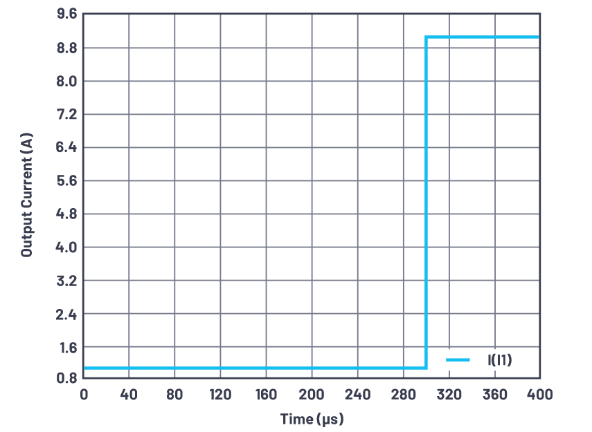 為什么使用DC-DC轉(zhuǎn)換器應(yīng)盡可能靠近負(fù)載的負(fù)載點(diǎn)(POL)電源？