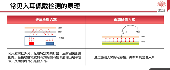 芯?？萍既弦粏涡酒鉀Q方案CSA37F72賦能TWS多維人機(jī)交互