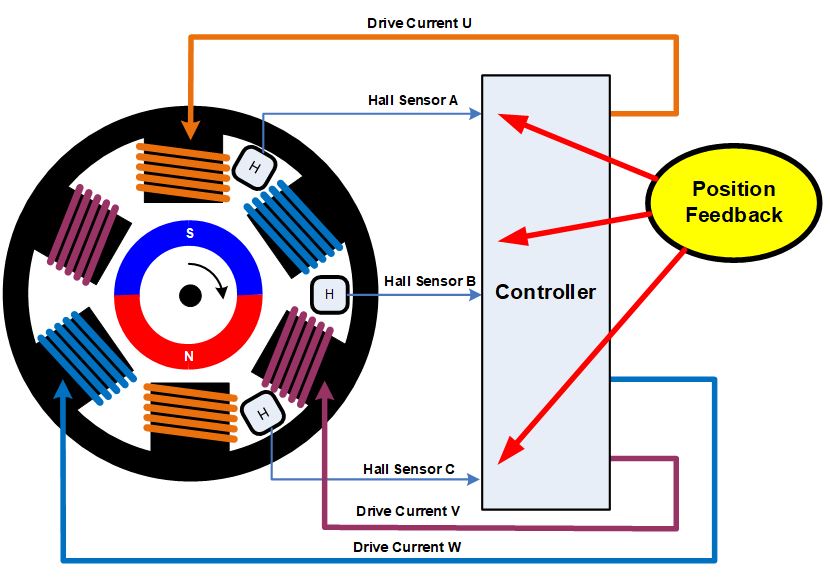 無刷直流電機(jī)、有刷直流電機(jī)：該如何選擇？