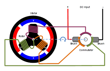 無刷直流電機(jī)、有刷直流電機(jī)：該如何選擇？