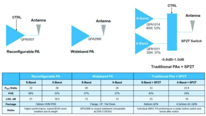 利用可采用電子方式重新配置的GaN功率放大器，徹底改變雷達(dá)設(shè)計(jì)