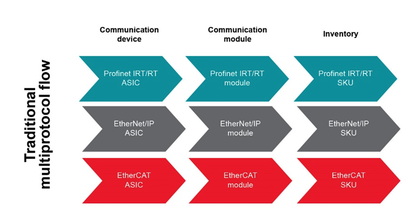 如何以經(jīng)濟實惠的方式將 EtherNet/IP、EtherCAT 和 PROFINET 添加到自動化工廠