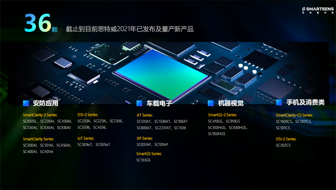 針對安防、車載電子、手機及機器視覺，思特威發(fā)布多款CIS新品