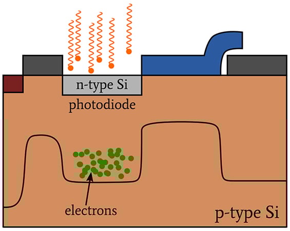 CCD 圖像傳感器中的光子噪聲、讀取噪聲和復位噪聲