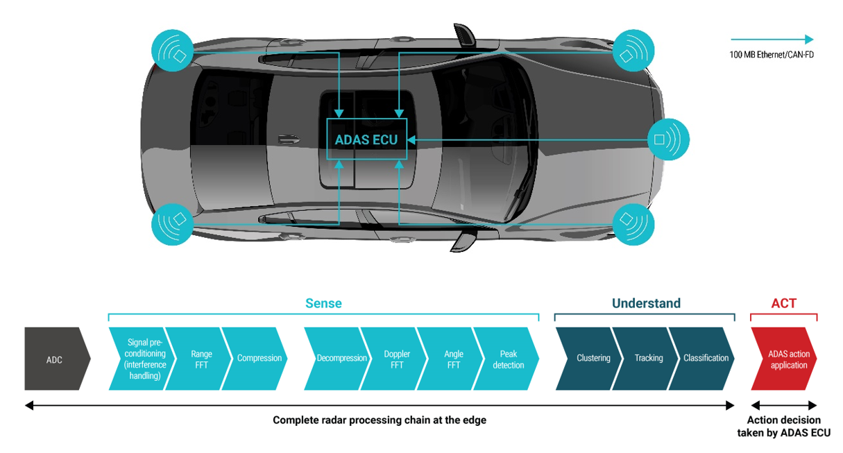 你準備好迎接新興汽車雷達衛(wèi)星架構了嗎？