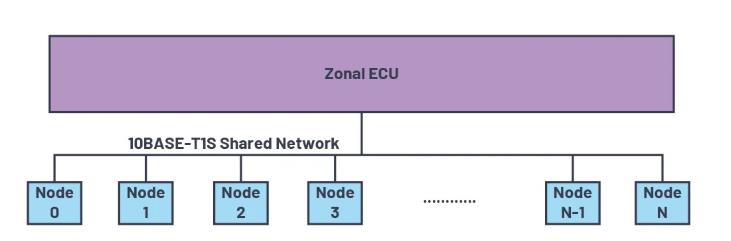 為何10BASE-T1S是汽車通訊中缺失的以太網(wǎng)鏈接？