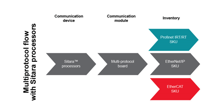 如何以經(jīng)濟實惠的方式將 EtherNet/IP、EtherCAT 和 PROFINET 添加到自動化工廠