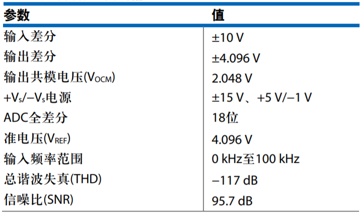 真雙極性輸入、全差分輸出ADC驅(qū)動器設(shè)計