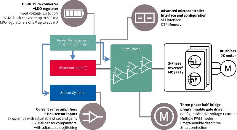 利用封裝、IC和GaN技術提升電機驅動性能