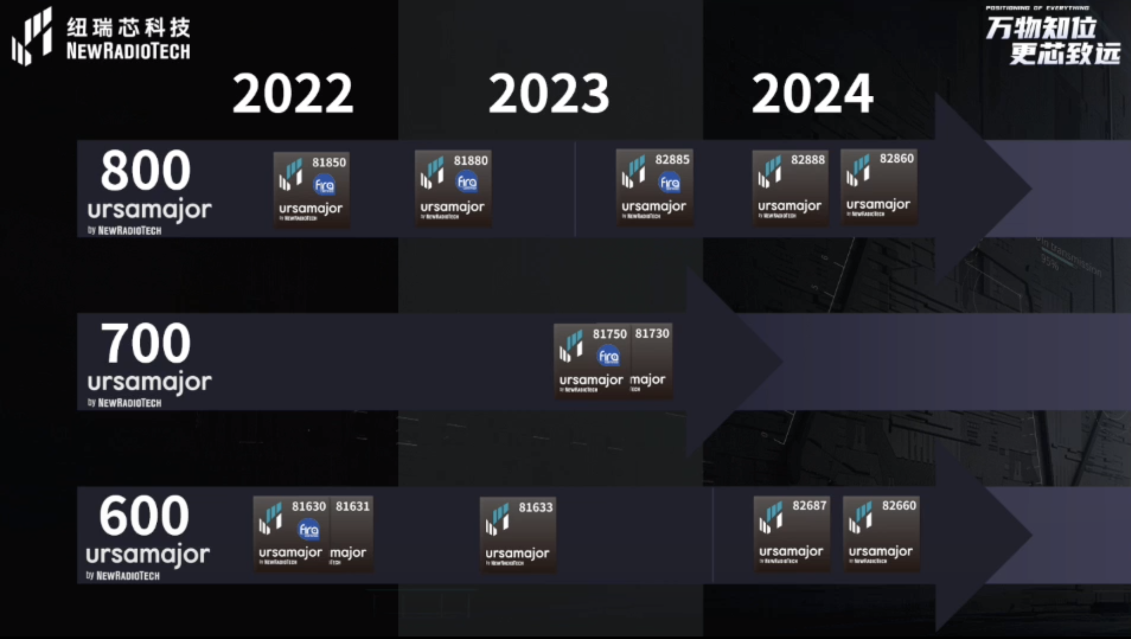 UWB芯片深入城市每一條“神經(jīng)末梢”！紐瑞芯“創(chuàng)芯版圖”再升級，劍指數(shù)字中國時空基底