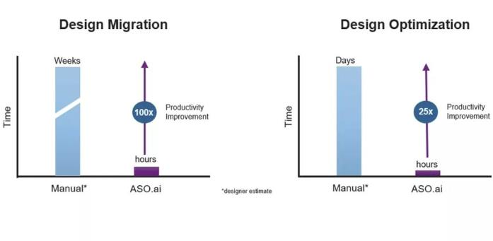 解鎖AI設(shè)計潛能，ASO.ai如何革新模擬IC設(shè)計