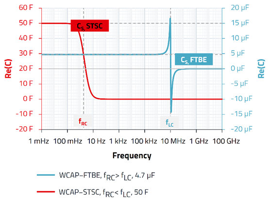 無源器件，電容并不總是容性的！