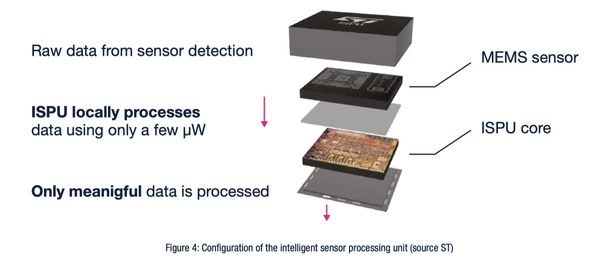 傳感器和AI相結合，ST智能傳感器助力未來可持續(xù)的虛實交融生活