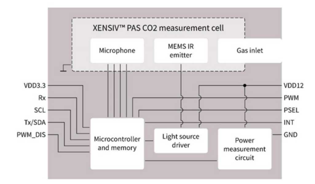 利用傳感技術(shù)監(jiān)測并解決環(huán)境問題，打造可持續(xù)未來