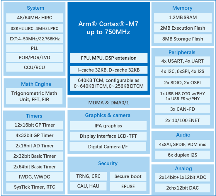 算力與實時性雙突破！兆易創(chuàng)新發(fā)布GD32H7系列MCU，覆蓋更廣泛高性能應(yīng)用  GD32H789/779芯片框圖