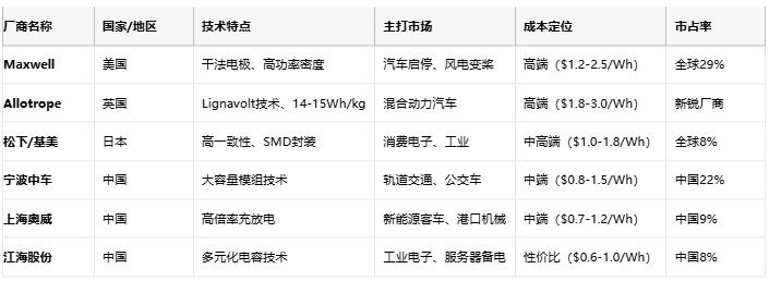 超級電容技術全景解析：從物理原理到選型實踐，解鎖高功率儲能新紀元