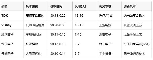 國(guó)產(chǎn)替代加速！工字型電感頭部原廠性能成本終極對(duì)決