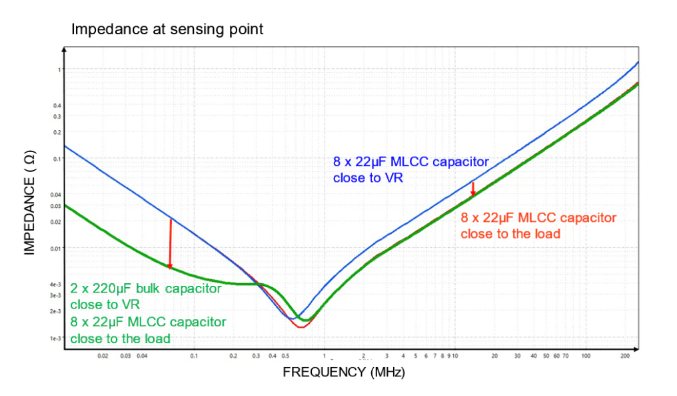 如何實(shí)現(xiàn)高效的供電網(wǎng)絡(luò) (PDN) 設(shè)計