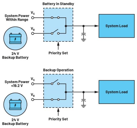 集成理想二極管、源選擇器和eFuse有助于增強(qiáng)系統(tǒng)魯棒性