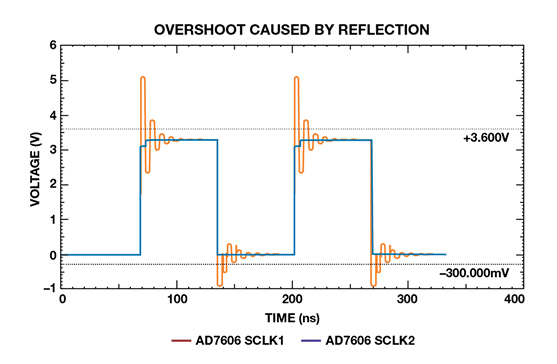 如何為逐次逼近型ADC設(shè)計(jì)可靠的數(shù)字接口？