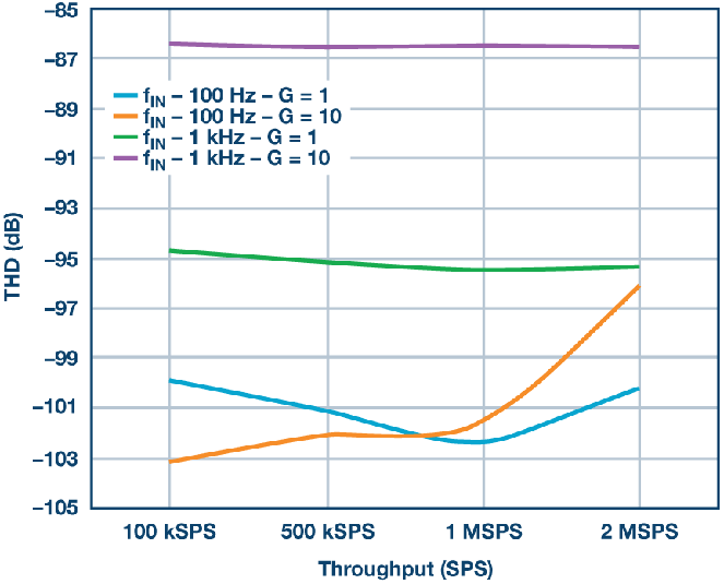 這個(gè)ADC系列可簡(jiǎn)化驅(qū)動(dòng)并拓寬ADC驅(qū)動(dòng)器選擇范圍！