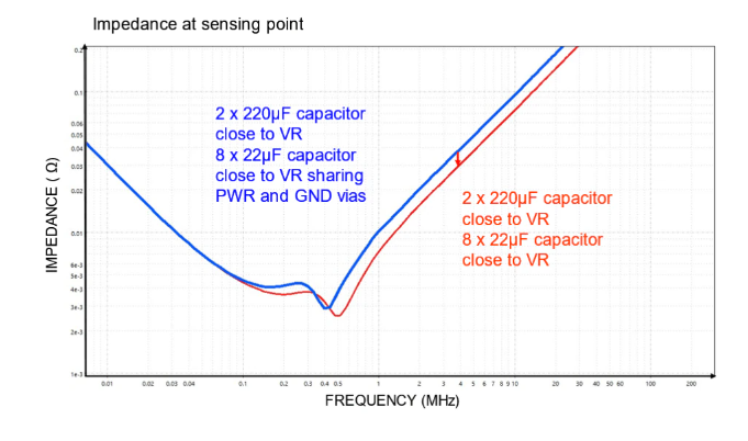 如何實(shí)現(xiàn)高效的供電網(wǎng)絡(luò) (PDN) 設(shè)計
