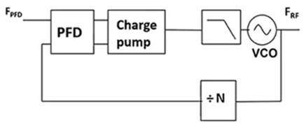 使用平移環(huán)模塊快速構(gòu)建低抖動(dòng)、高頻率的時(shí)鐘