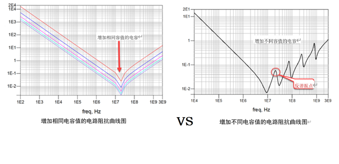 一張圖搞懂為什么去耦電容要好幾種容值？