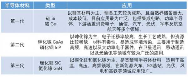 什么是寬禁帶半導體？