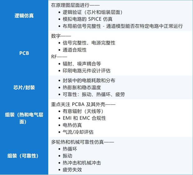 一文了解仿真驅(qū)動型電子設(shè)計(jì)