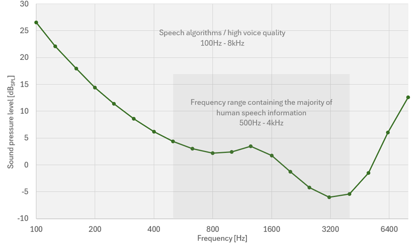高信噪比MEMS麥克風驅(qū)動人工智能交互