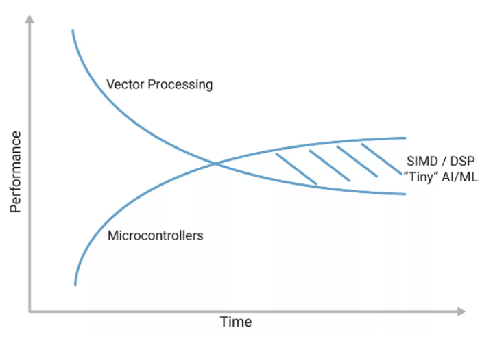 利用定制DSP指令增強RISC－V RVV，推動嵌入式應(yīng)用發(fā)展