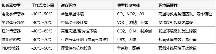 氣體傳感器選型指南：環(huán)境適應(yīng)性、成本分析與核心IC解決方案
