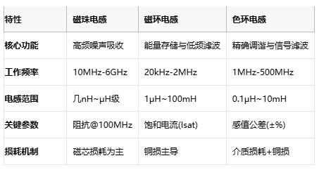 磁珠電感、磁環(huán)電感與色環(huán)電感：電磁濾波世界的三重變奏曲