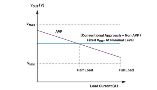 精準(zhǔn)電壓定位技術(shù)助力μModule穩(wěn)壓器性能提升