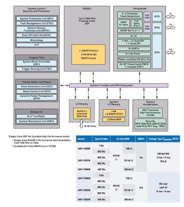 在選擇SoC和專用音頻DSP時，這些問題你應該考慮到！
