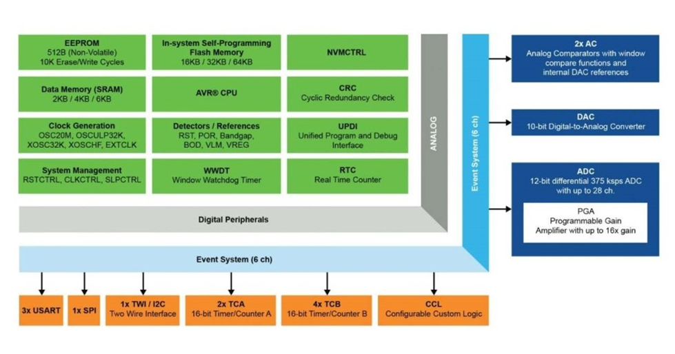 如何利用8位MCU實現智能農場技術