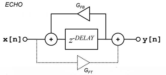 如何在ADI DSP中設(shè)計(jì)一個合理的混響？