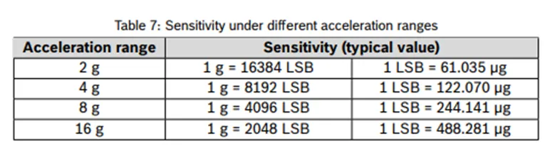 加速度傳感器不好選型？看這6個重要參數(shù)！