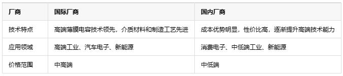 如何根據(jù)不同應(yīng)用場景更精準地選擇薄膜電容？